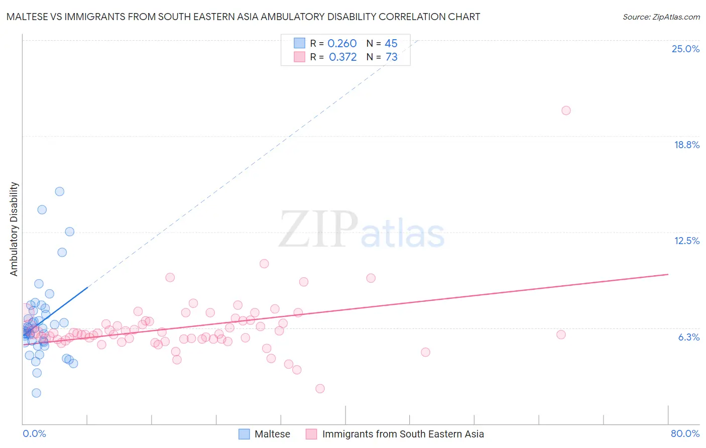 Maltese vs Immigrants from South Eastern Asia Ambulatory Disability