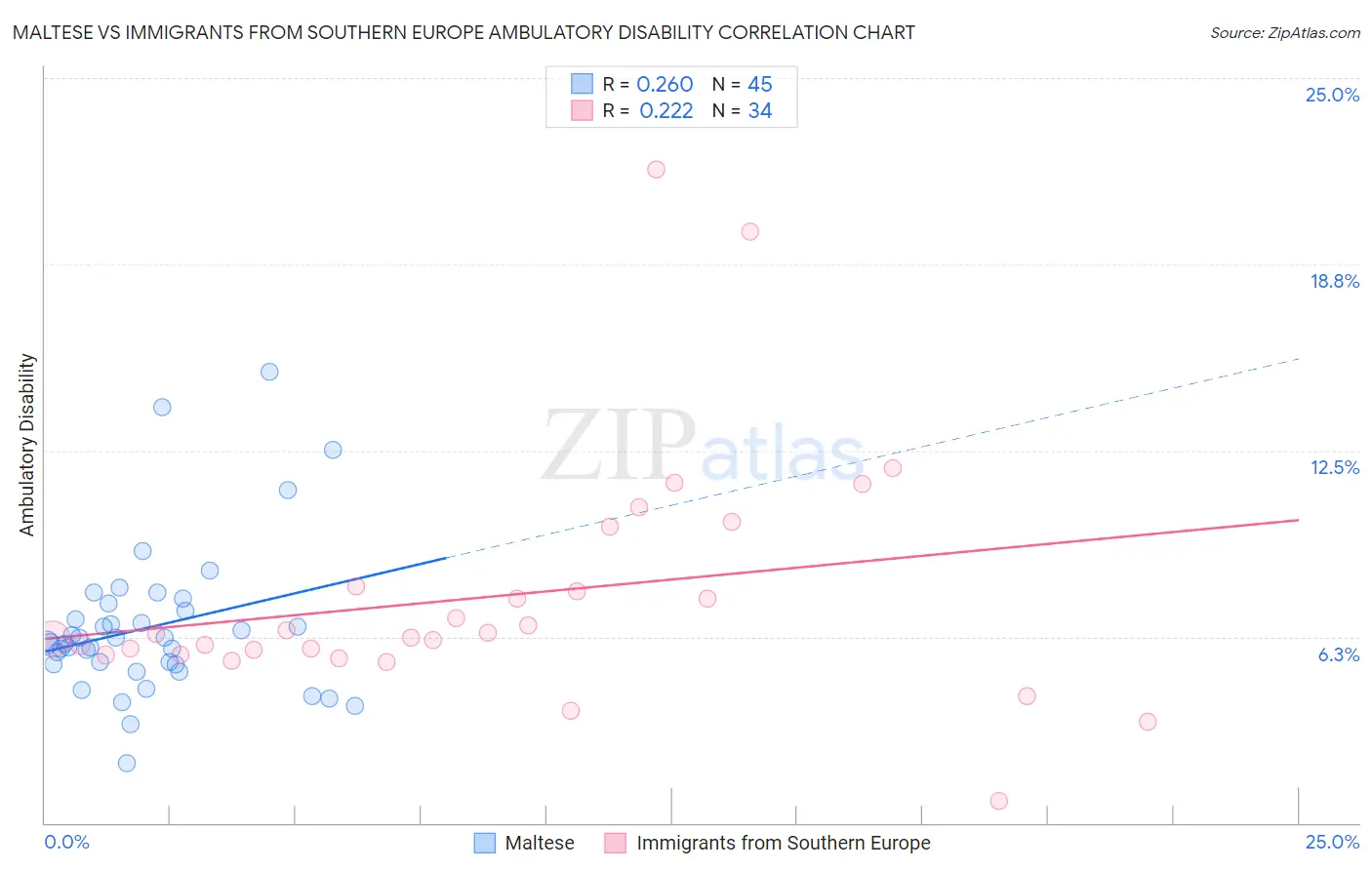 Maltese vs Immigrants from Southern Europe Ambulatory Disability
