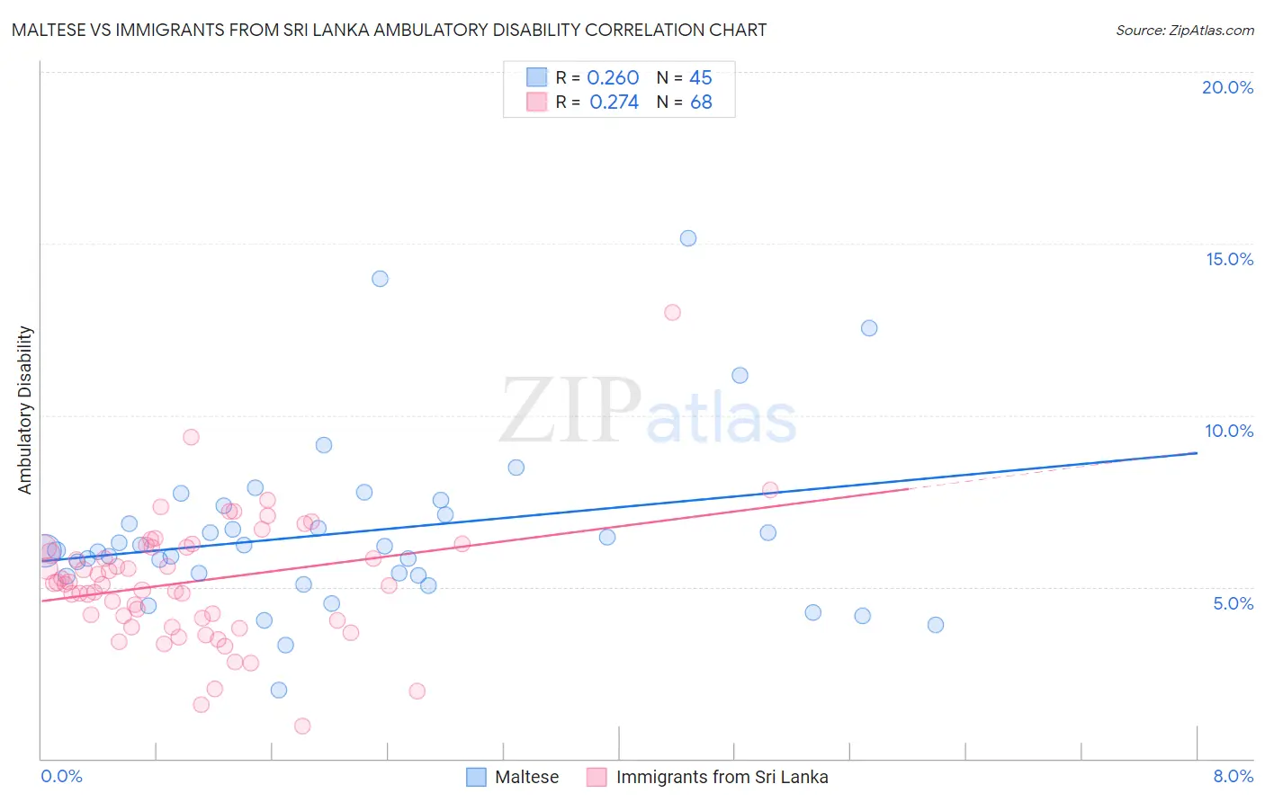 Maltese vs Immigrants from Sri Lanka Ambulatory Disability
