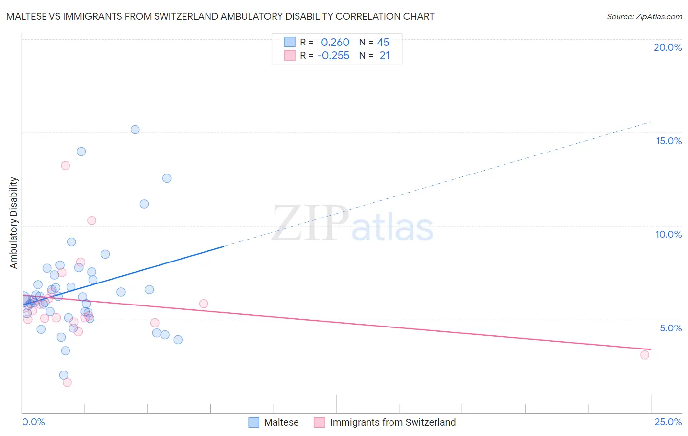 Maltese vs Immigrants from Switzerland Ambulatory Disability