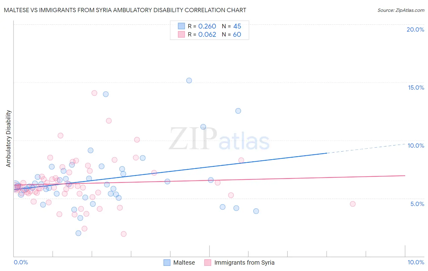 Maltese vs Immigrants from Syria Ambulatory Disability
