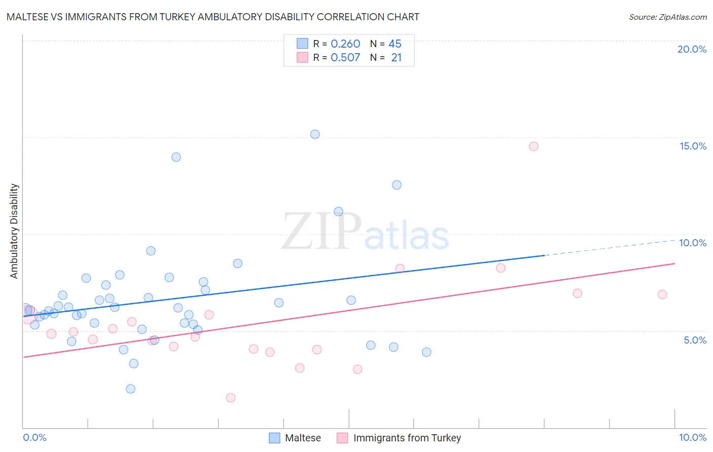 Maltese vs Immigrants from Turkey Ambulatory Disability