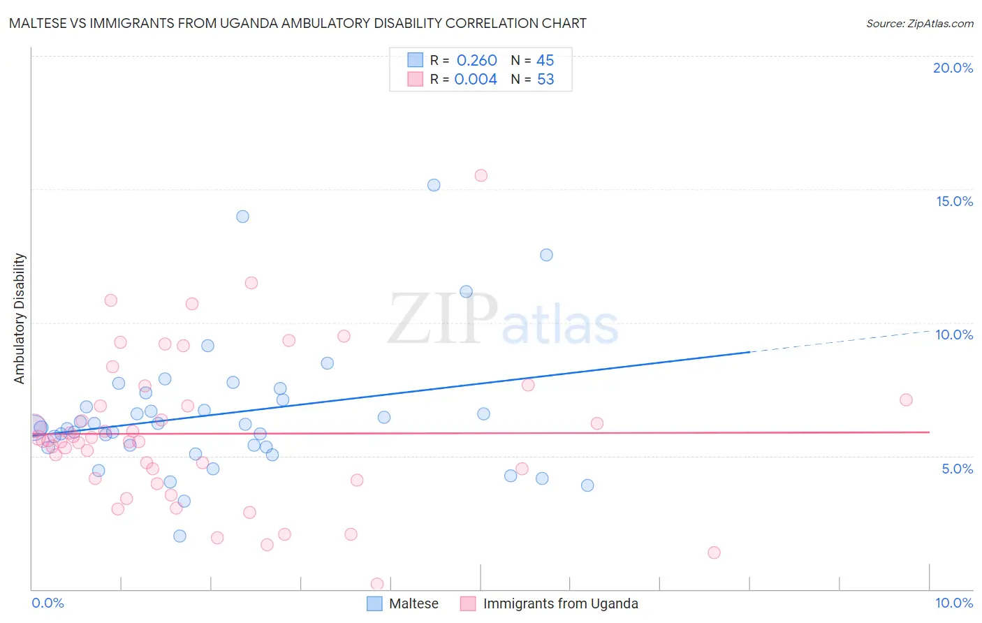 Maltese vs Immigrants from Uganda Ambulatory Disability