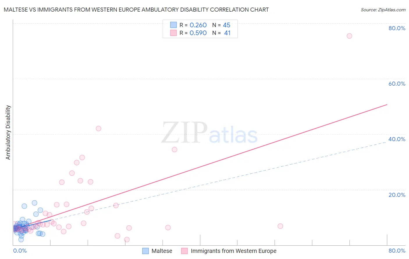 Maltese vs Immigrants from Western Europe Ambulatory Disability