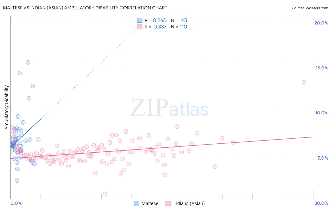 Maltese vs Indian (Asian) Ambulatory Disability