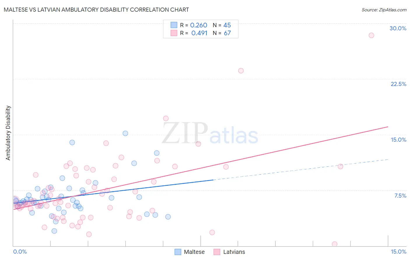Maltese vs Latvian Ambulatory Disability