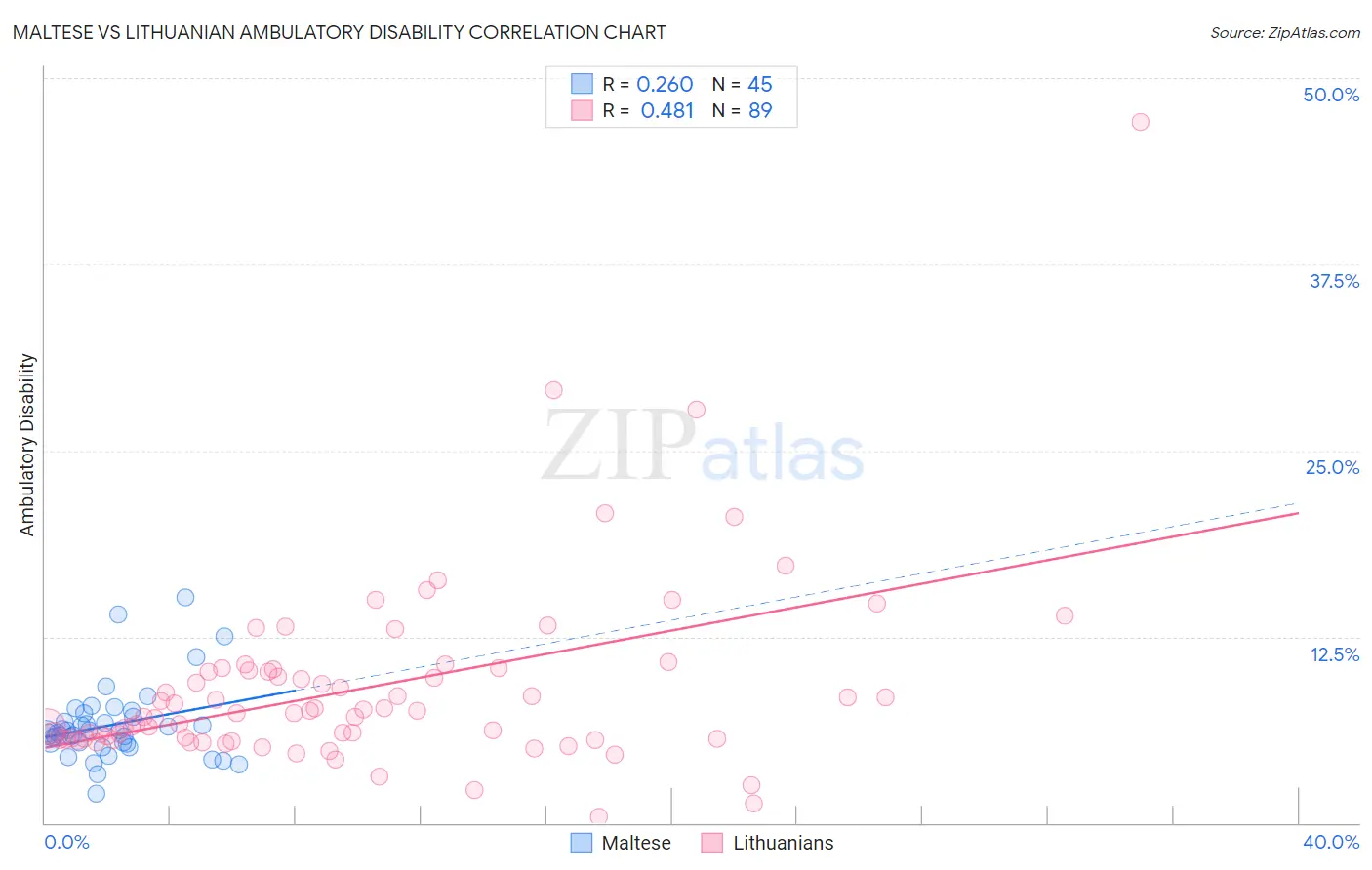 Maltese vs Lithuanian Ambulatory Disability