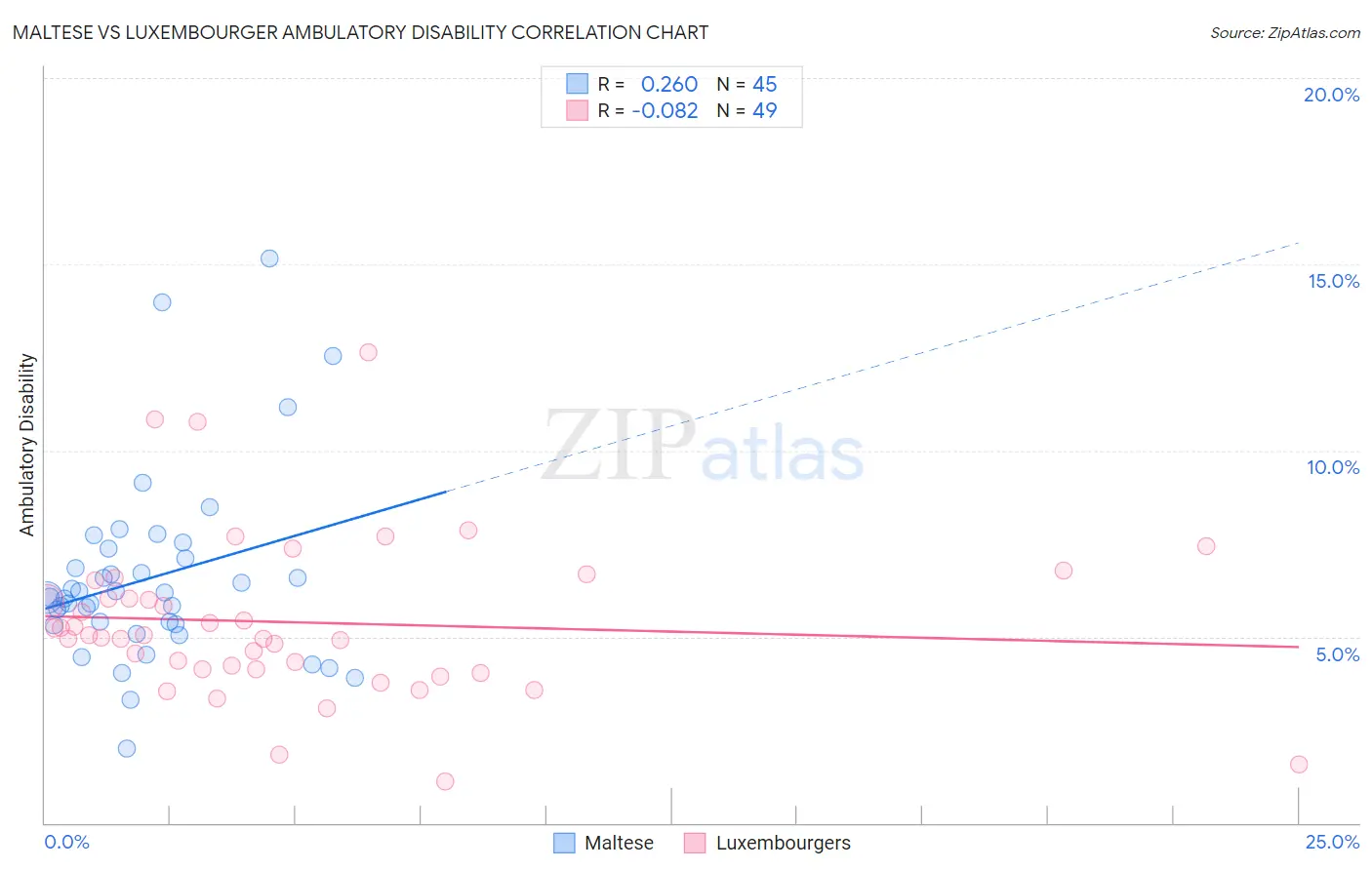 Maltese vs Luxembourger Ambulatory Disability