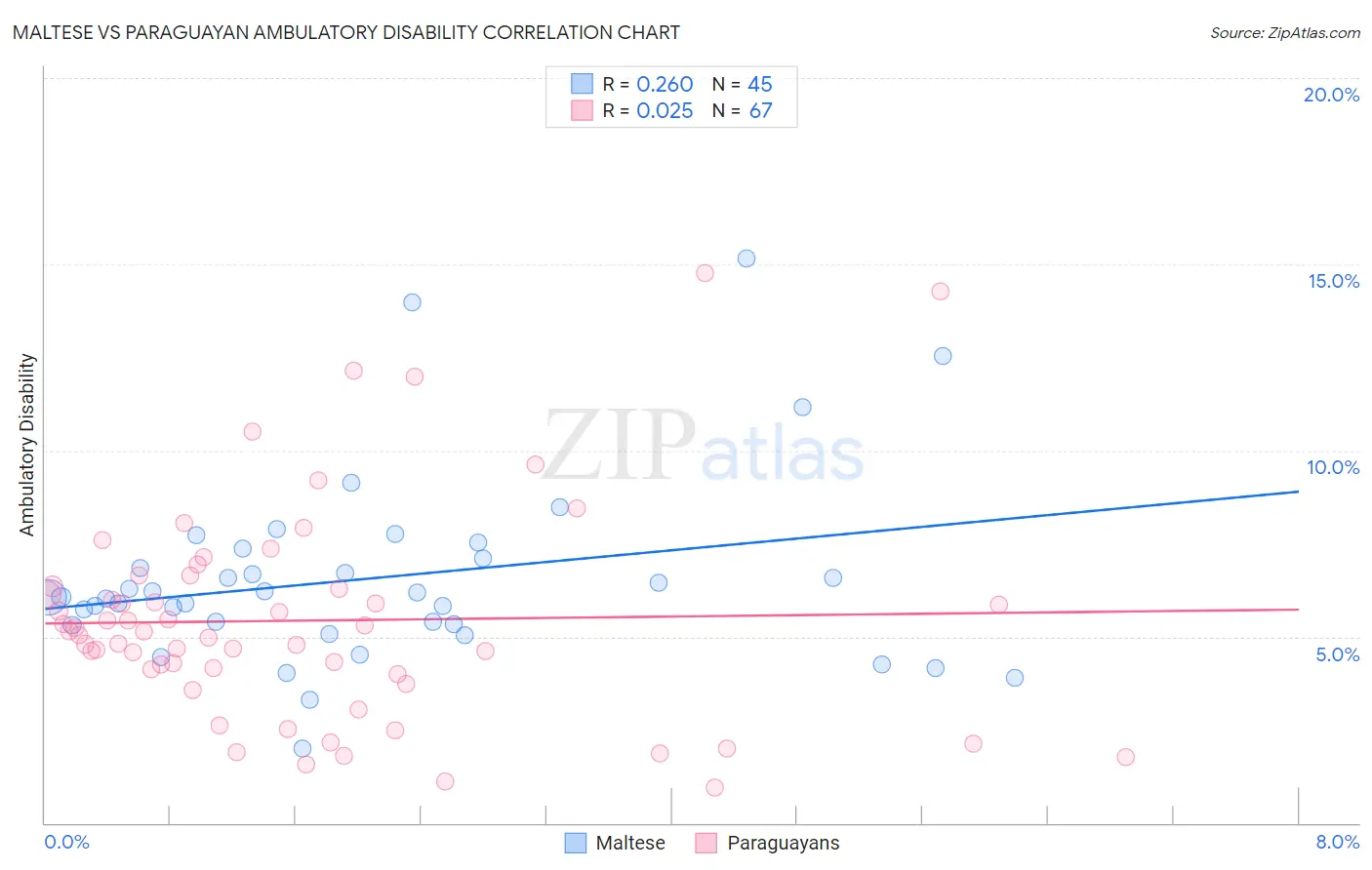 Maltese vs Paraguayan Ambulatory Disability