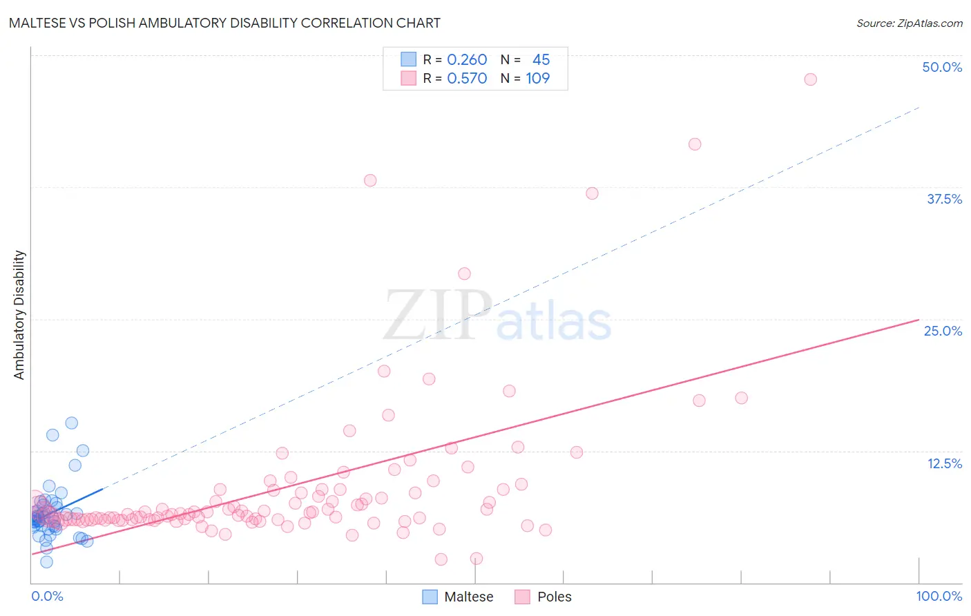 Maltese vs Polish Ambulatory Disability