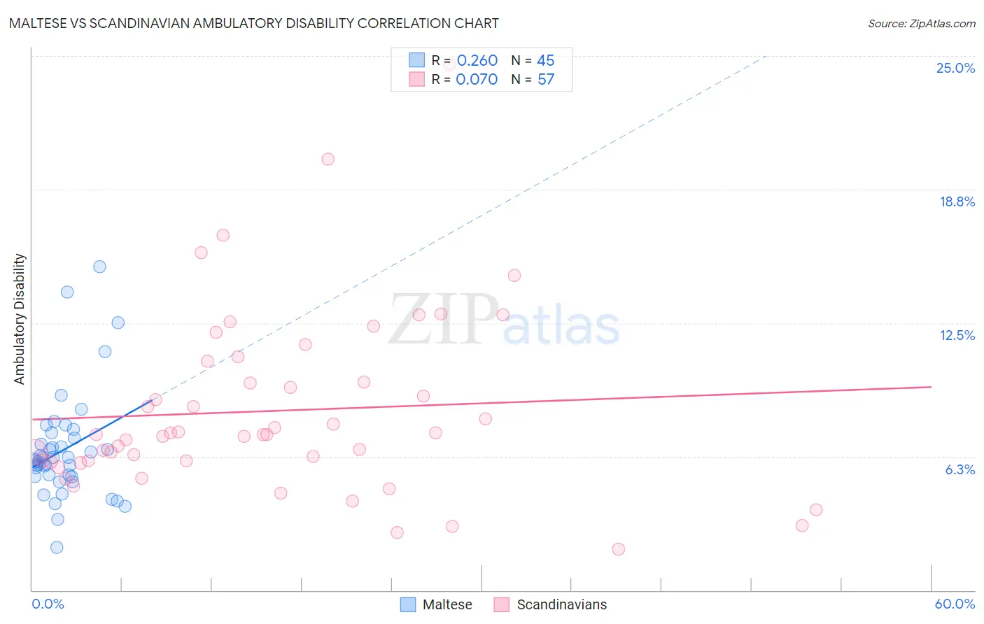 Maltese vs Scandinavian Ambulatory Disability