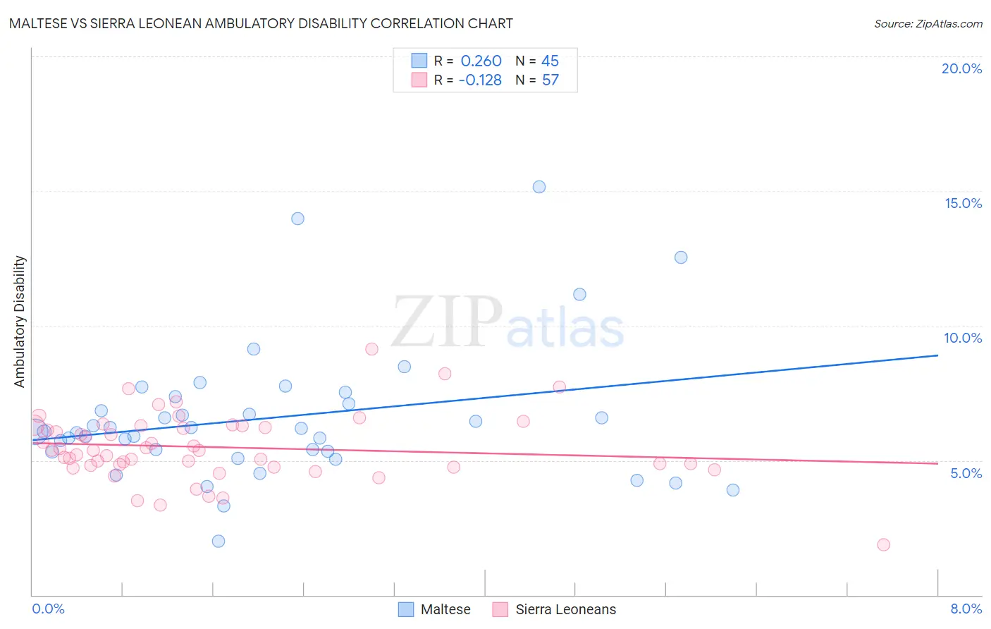 Maltese vs Sierra Leonean Ambulatory Disability