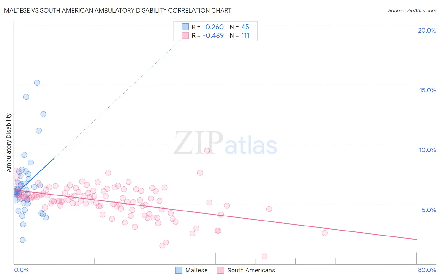 Maltese vs South American Ambulatory Disability