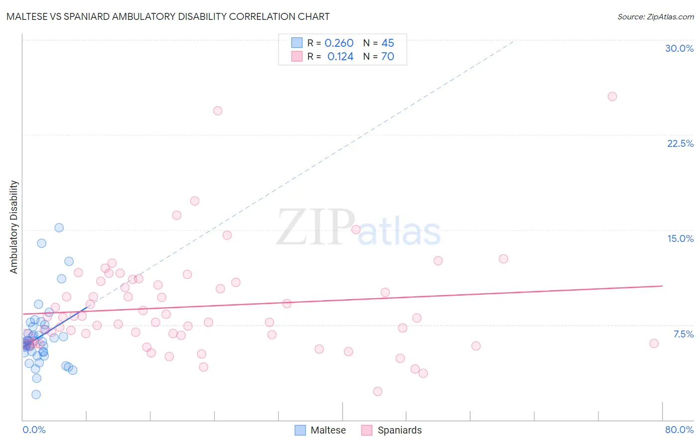 Maltese vs Spaniard Ambulatory Disability
