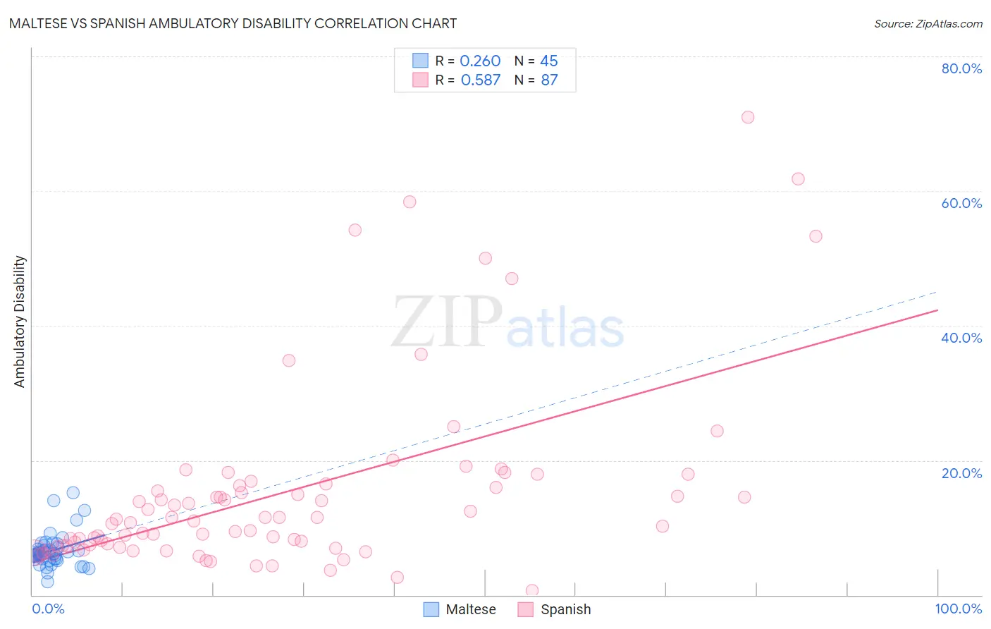 Maltese vs Spanish Ambulatory Disability
