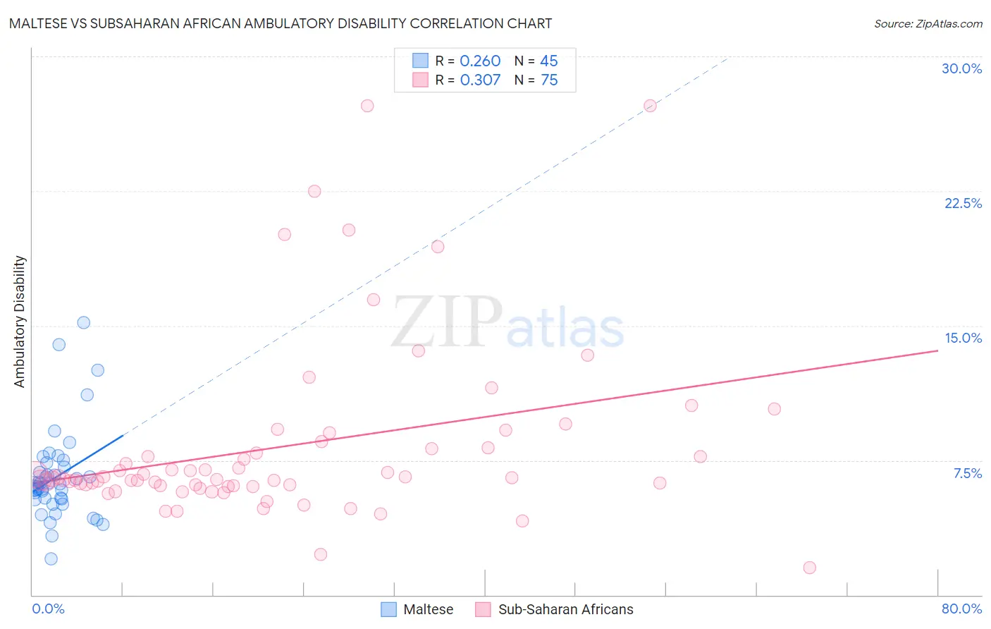 Maltese vs Subsaharan African Ambulatory Disability