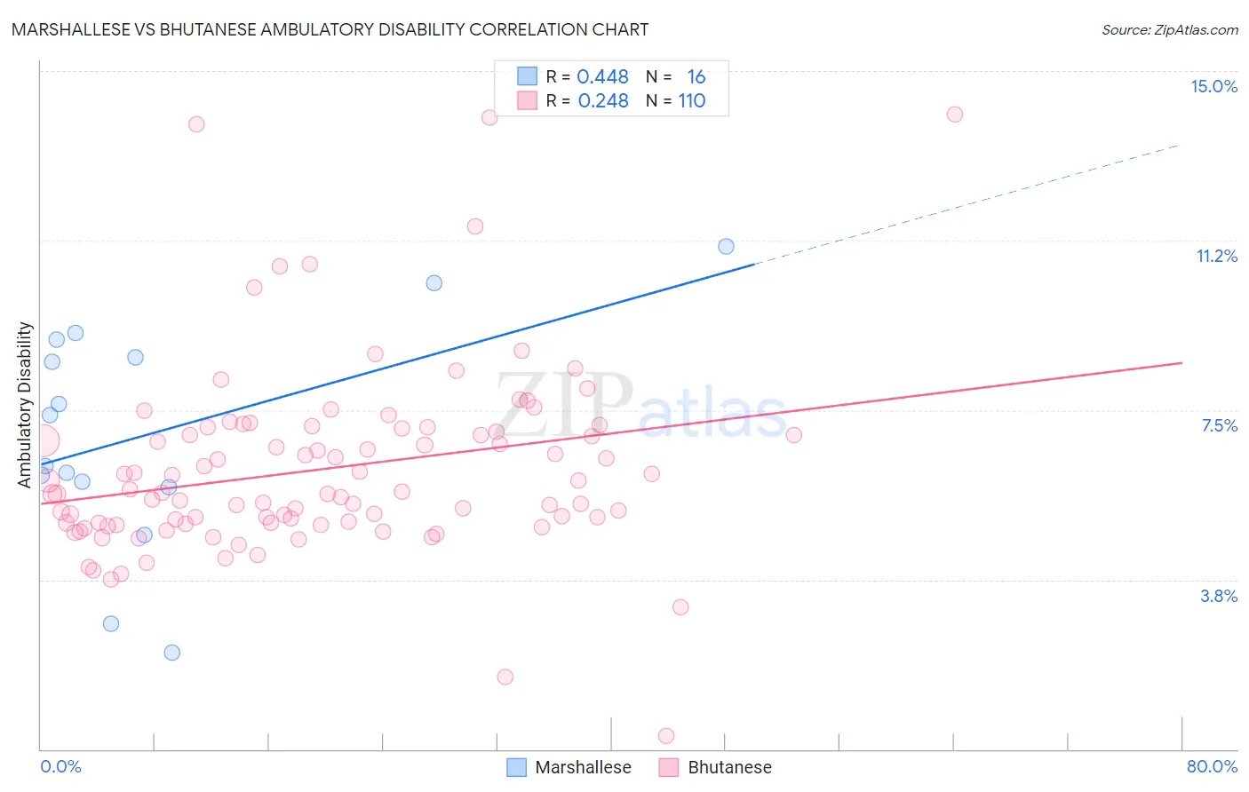 Marshallese vs Bhutanese Ambulatory Disability