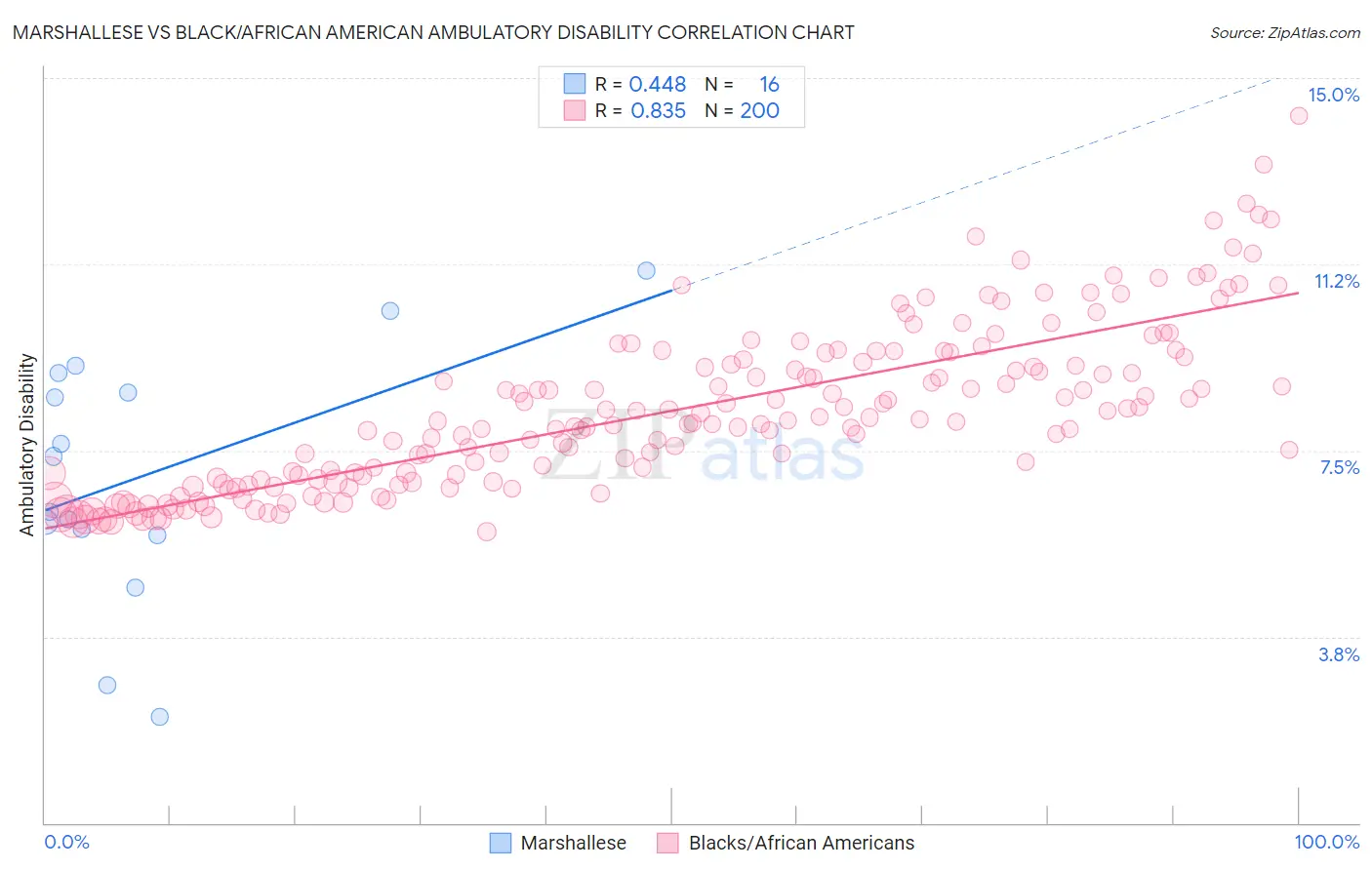 Marshallese vs Black/African American Ambulatory Disability