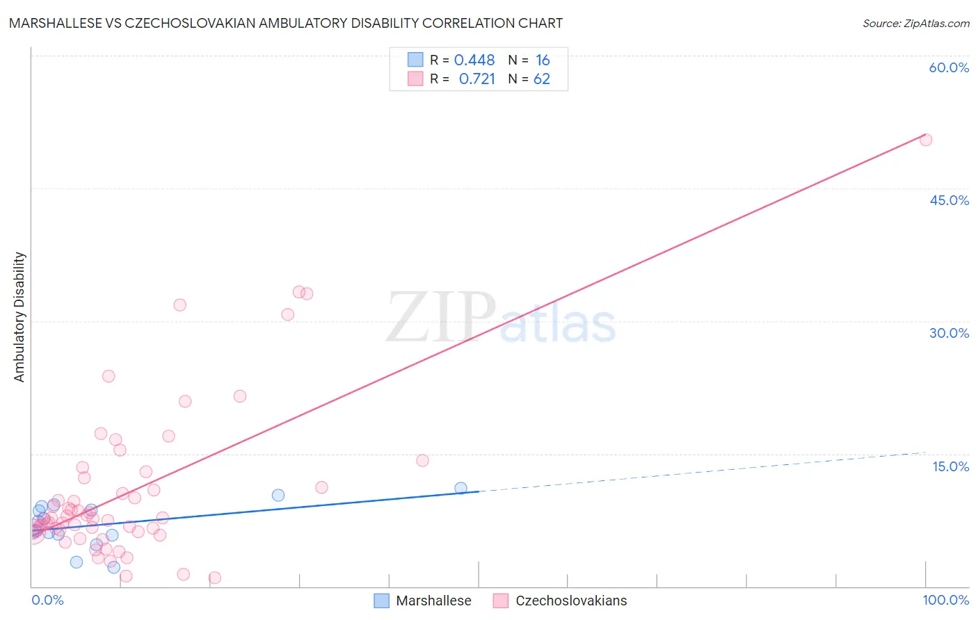 Marshallese vs Czechoslovakian Ambulatory Disability