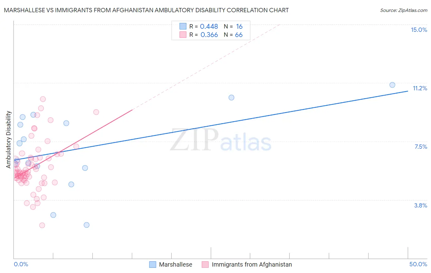 Marshallese vs Immigrants from Afghanistan Ambulatory Disability