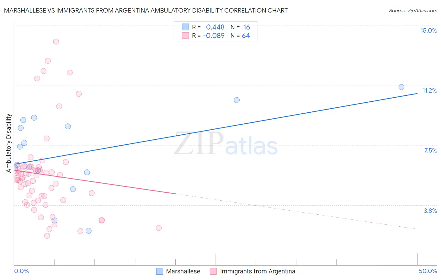 Marshallese vs Immigrants from Argentina Ambulatory Disability