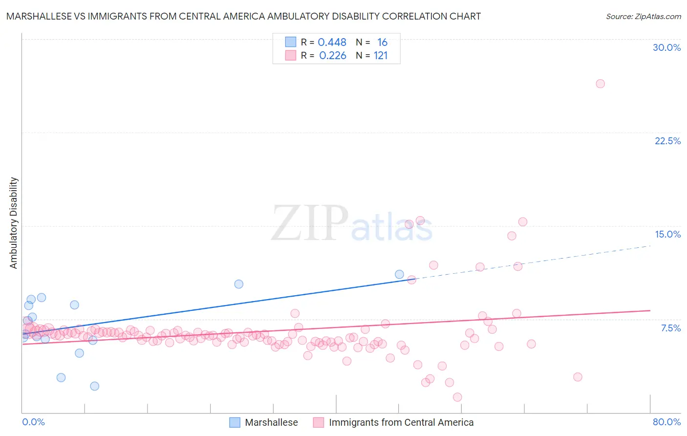 Marshallese vs Immigrants from Central America Ambulatory Disability