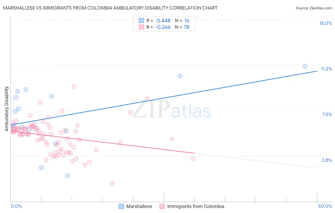 Marshallese vs Immigrants from Colombia Ambulatory Disability