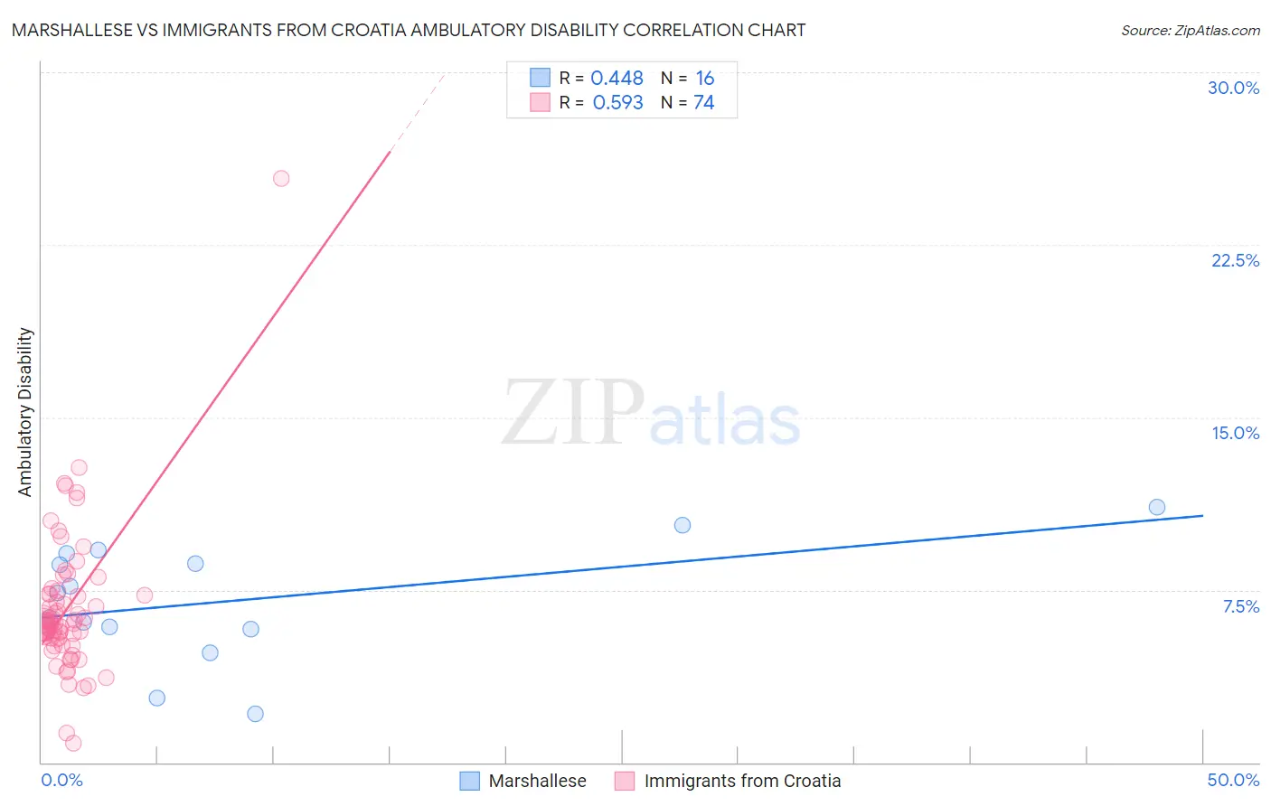 Marshallese vs Immigrants from Croatia Ambulatory Disability