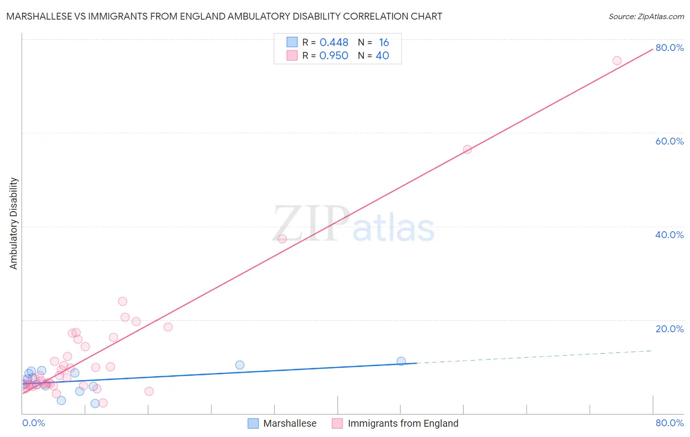 Marshallese vs Immigrants from England Ambulatory Disability