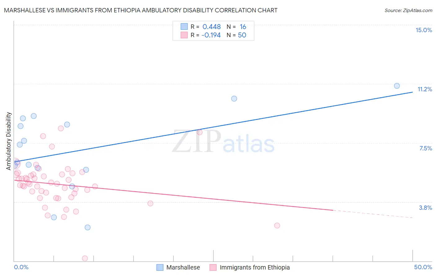 Marshallese vs Immigrants from Ethiopia Ambulatory Disability