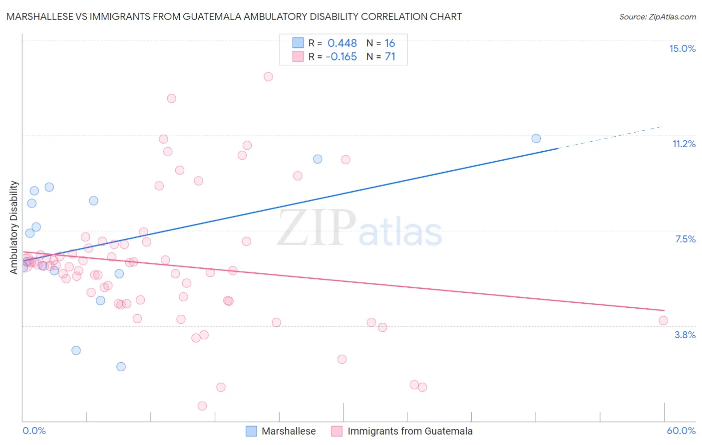 Marshallese vs Immigrants from Guatemala Ambulatory Disability