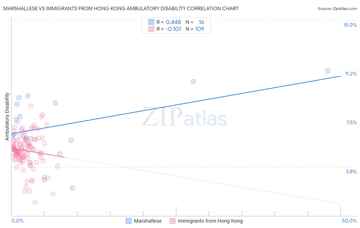 Marshallese vs Immigrants from Hong Kong Ambulatory Disability