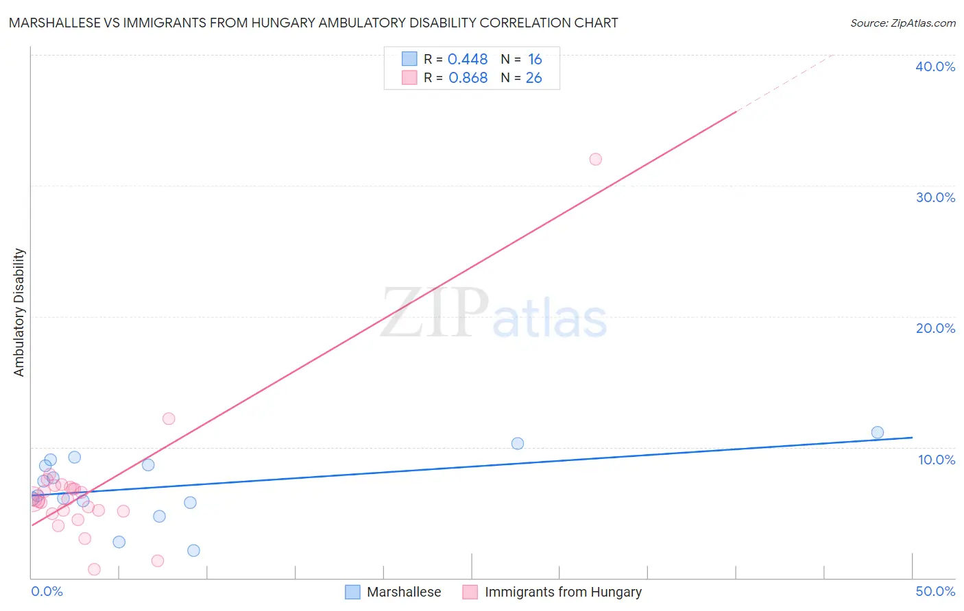 Marshallese vs Immigrants from Hungary Ambulatory Disability