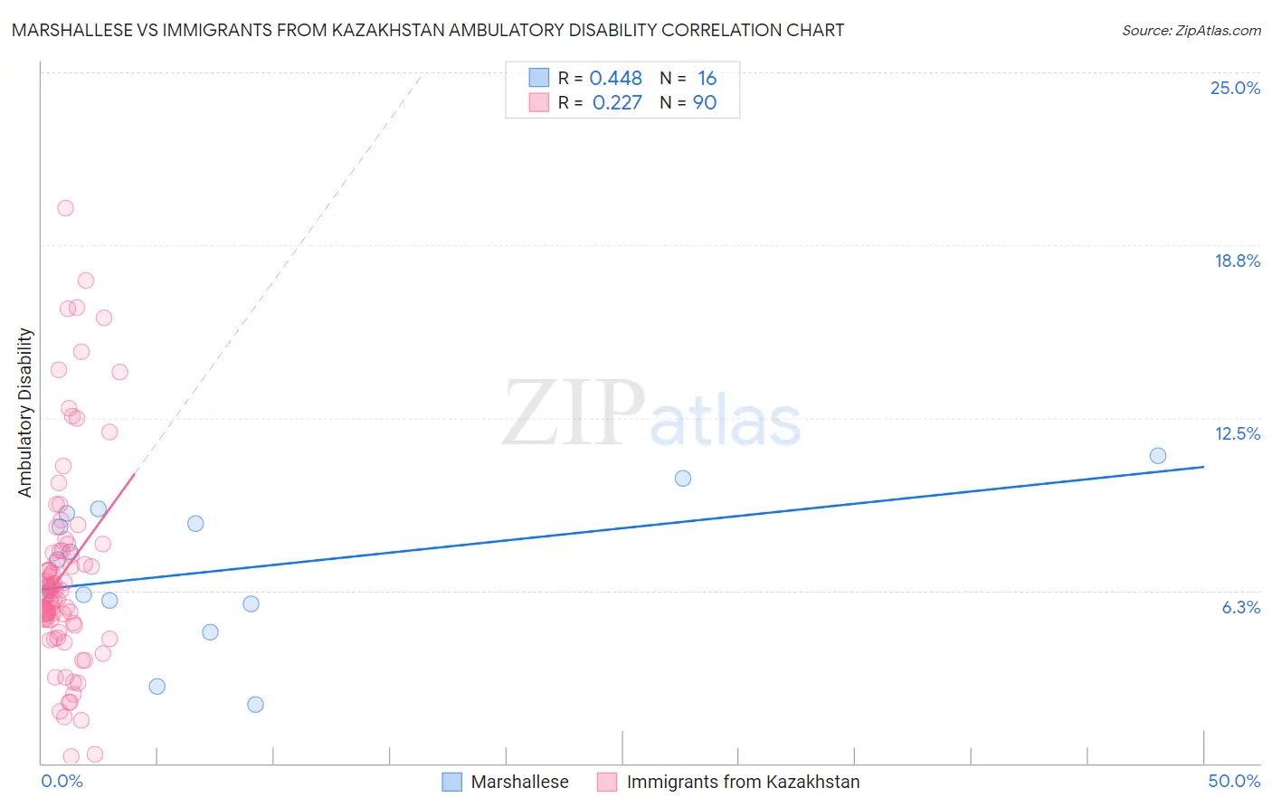 Marshallese vs Immigrants from Kazakhstan Ambulatory Disability