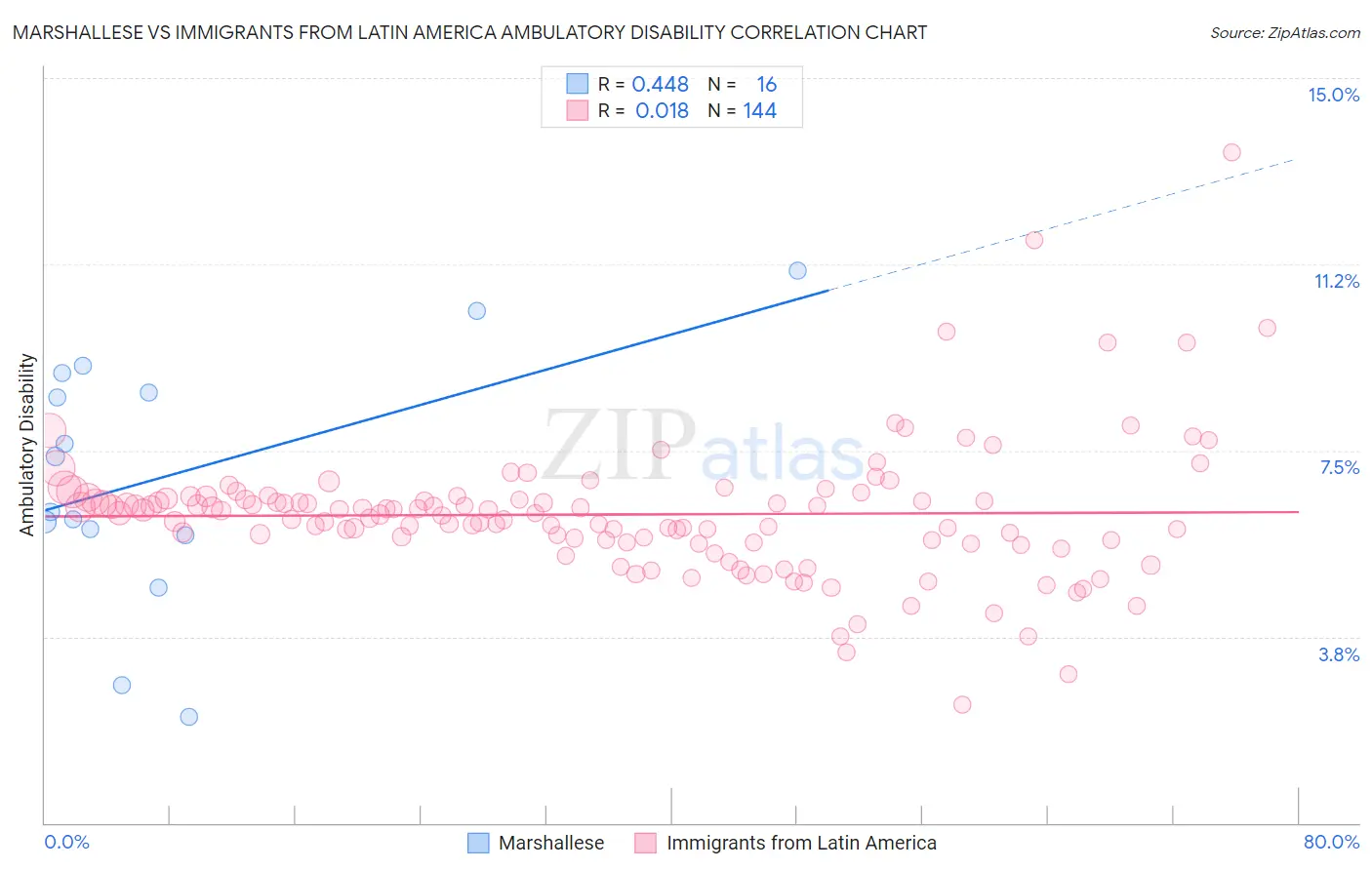 Marshallese vs Immigrants from Latin America Ambulatory Disability