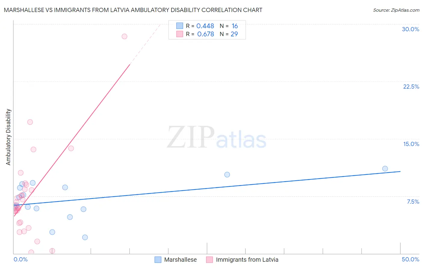 Marshallese vs Immigrants from Latvia Ambulatory Disability