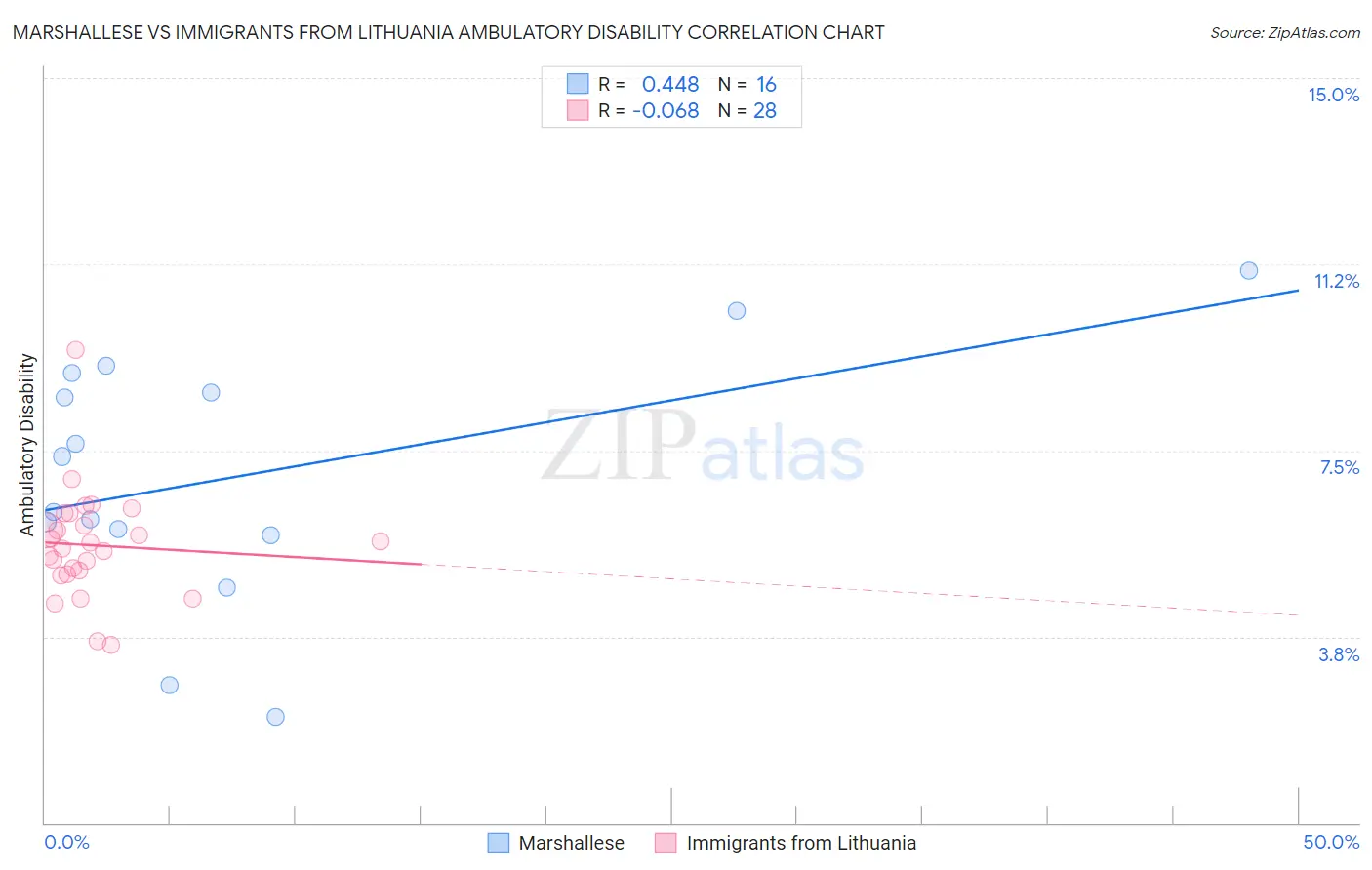 Marshallese vs Immigrants from Lithuania Ambulatory Disability