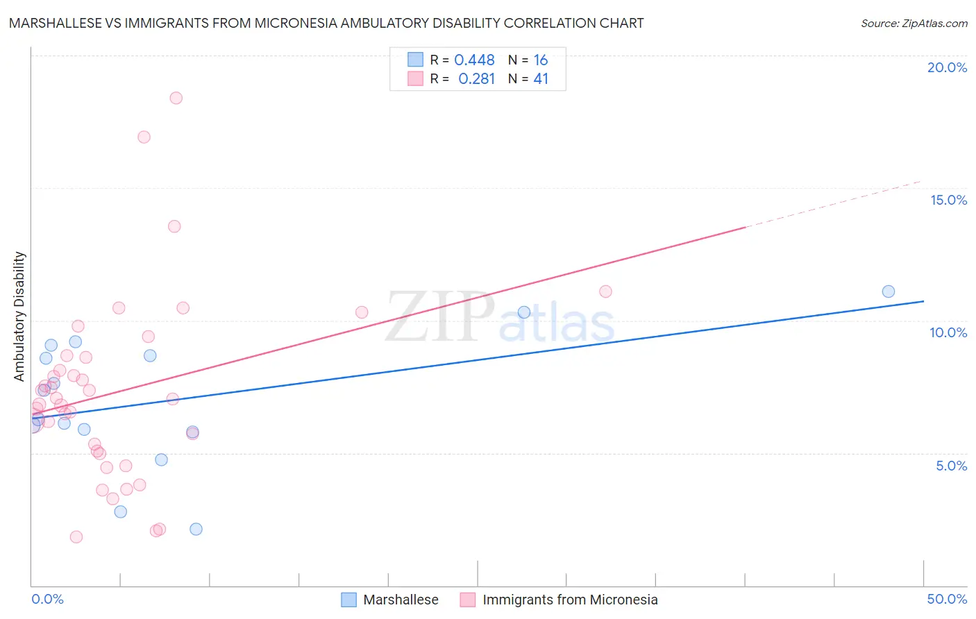 Marshallese vs Immigrants from Micronesia Ambulatory Disability