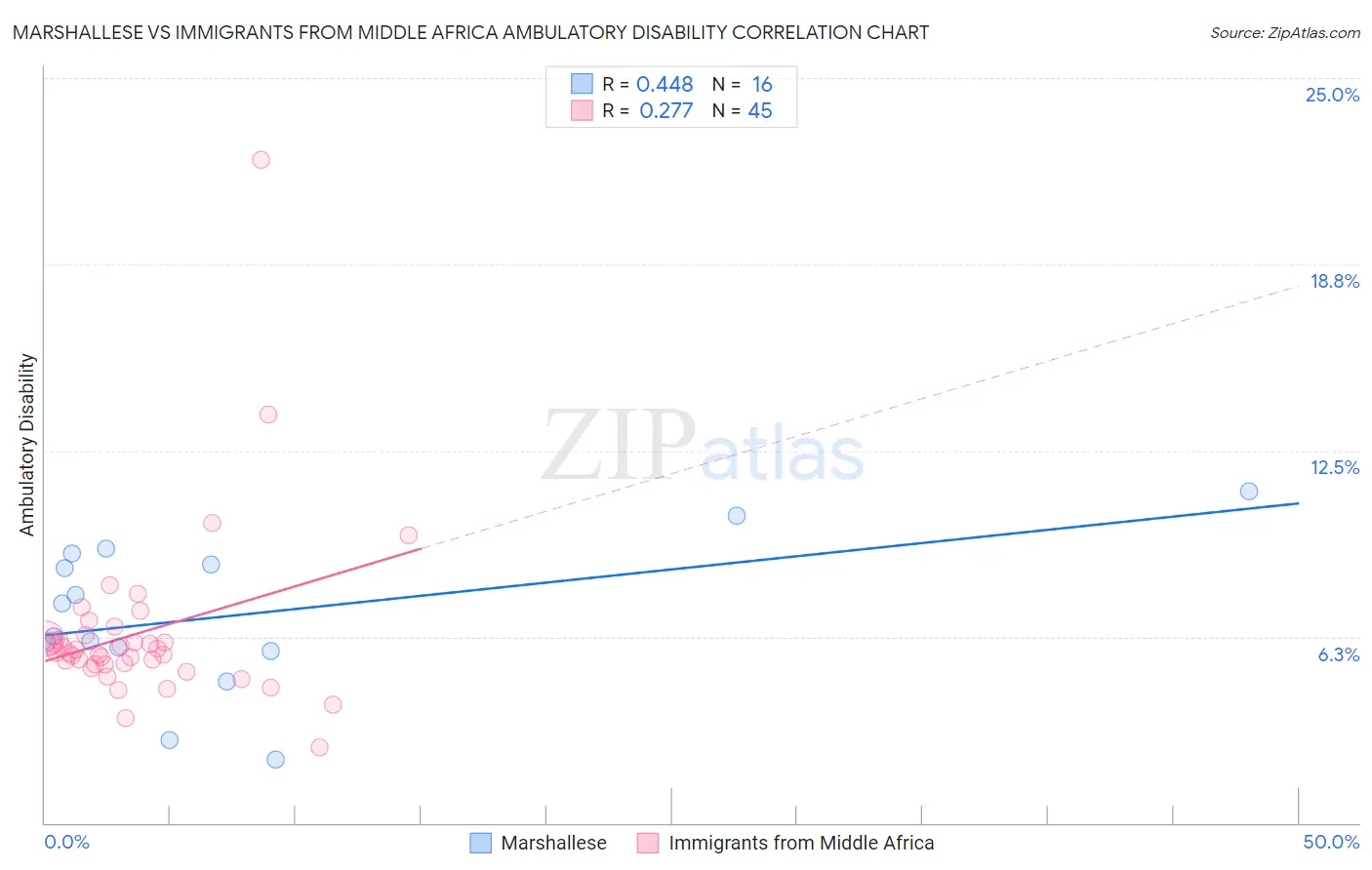 Marshallese vs Immigrants from Middle Africa Ambulatory Disability