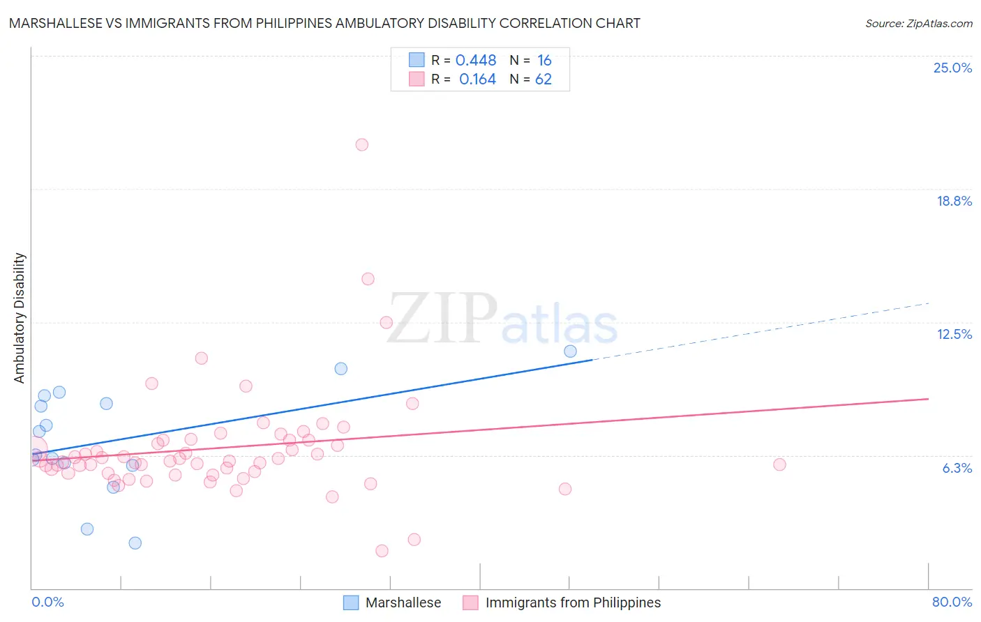Marshallese vs Immigrants from Philippines Ambulatory Disability