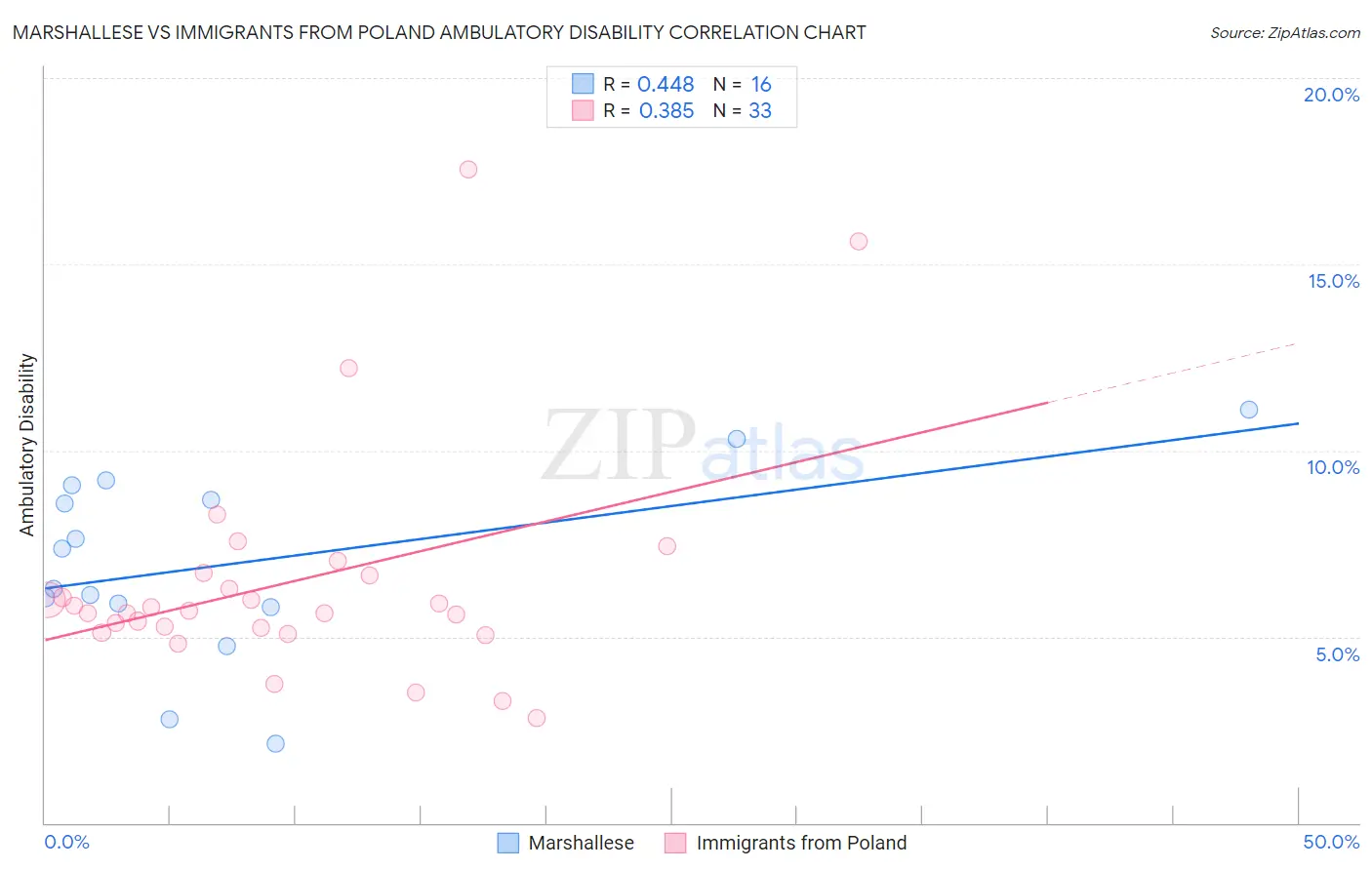 Marshallese vs Immigrants from Poland Ambulatory Disability