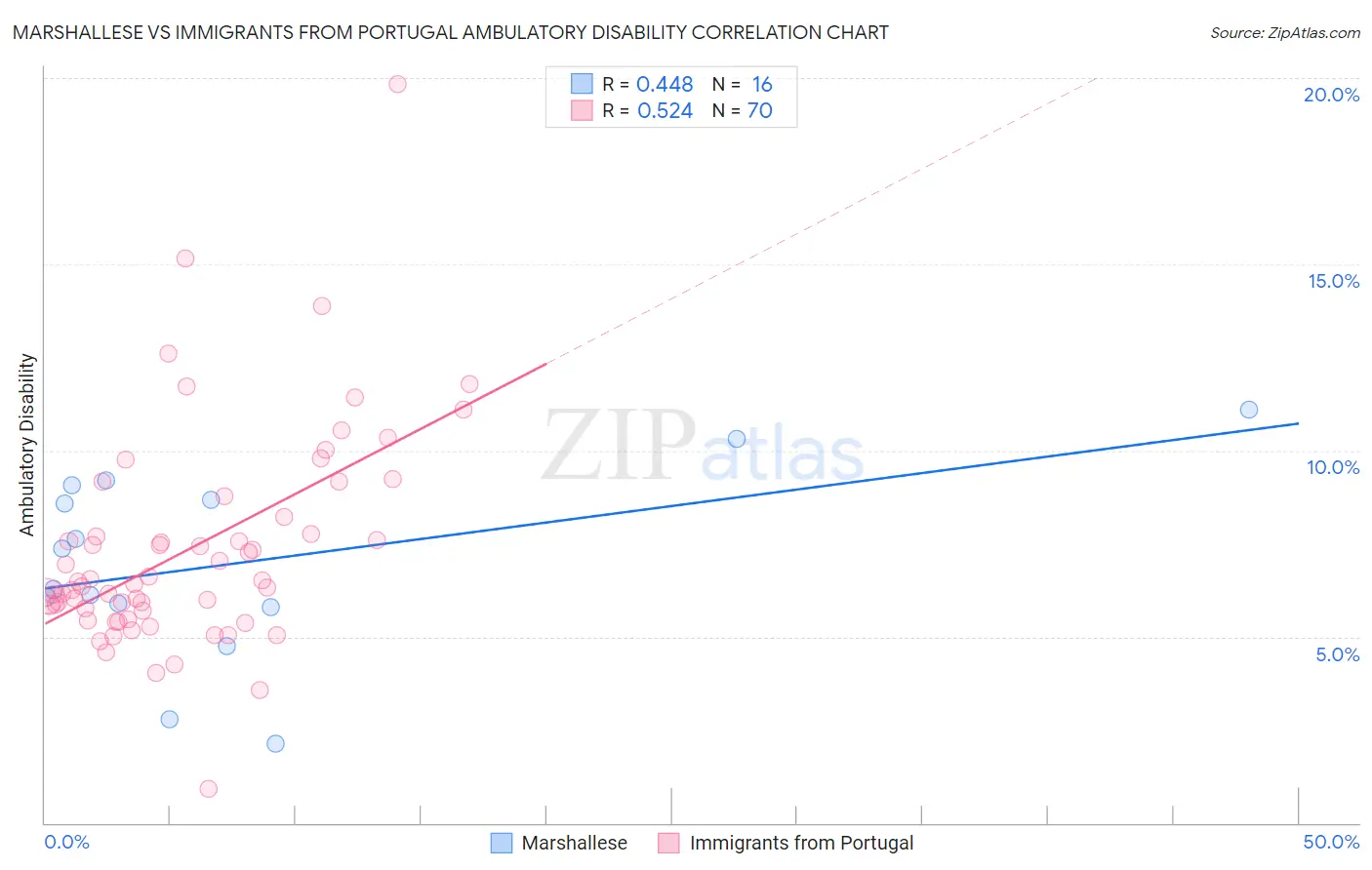 Marshallese vs Immigrants from Portugal Ambulatory Disability