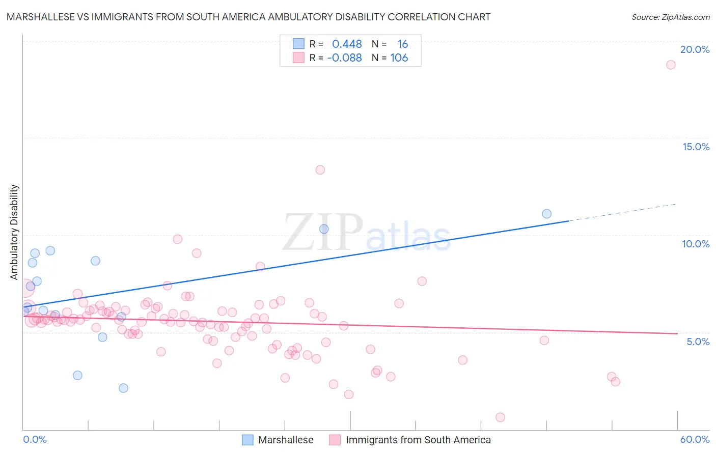 Marshallese vs Immigrants from South America Ambulatory Disability