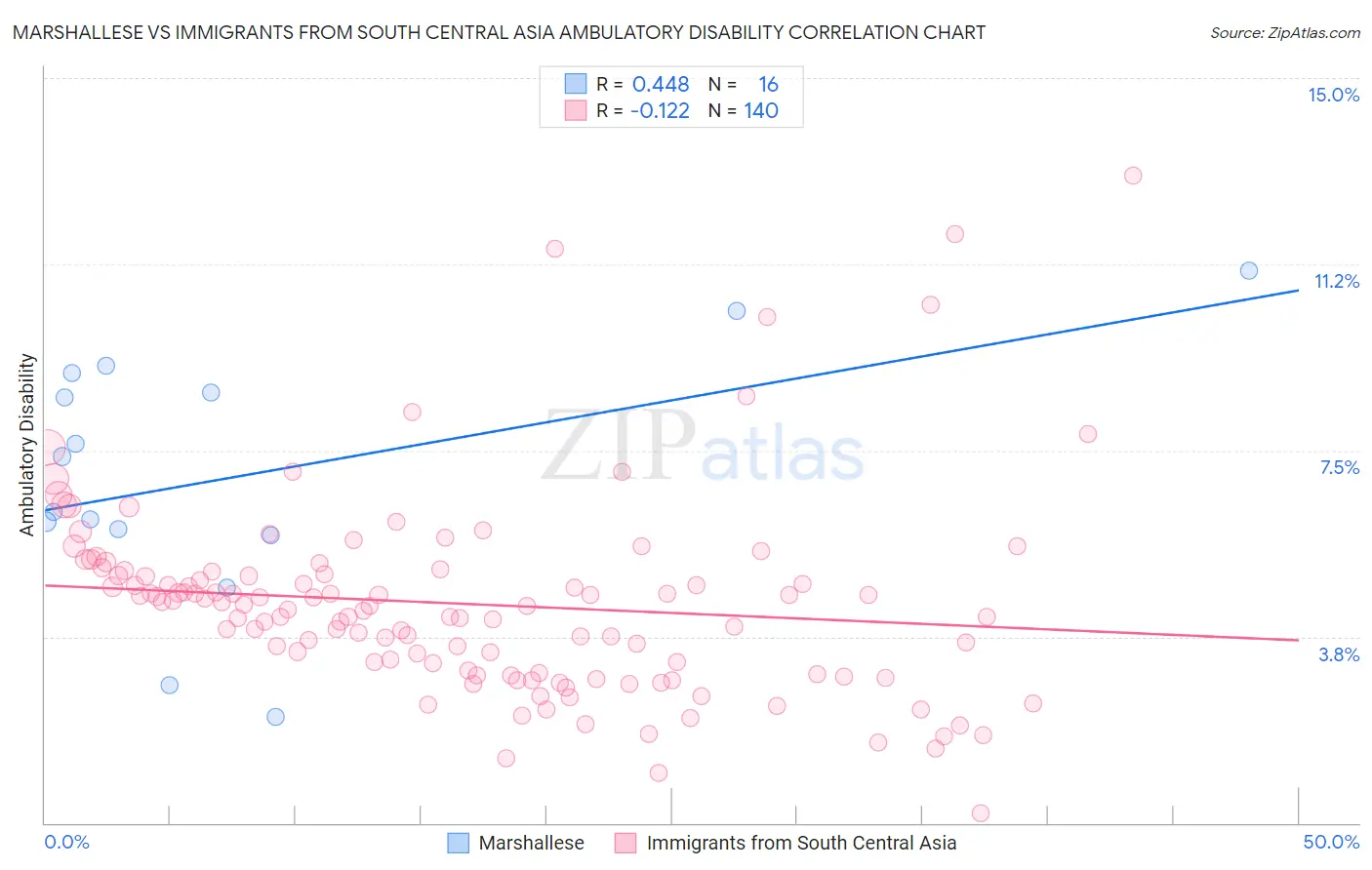 Marshallese vs Immigrants from South Central Asia Ambulatory Disability