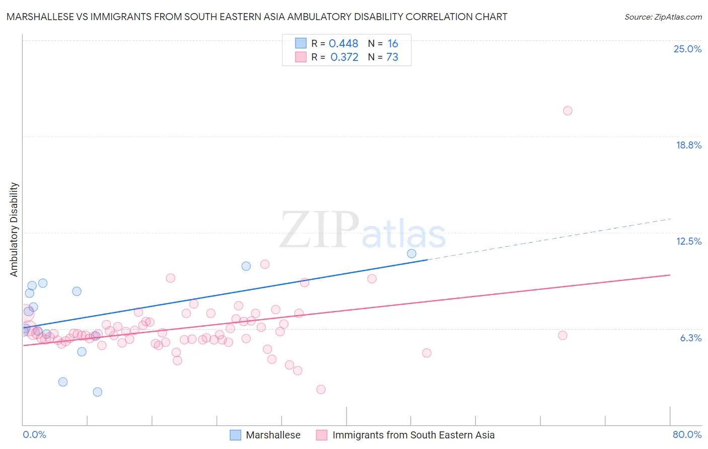 Marshallese vs Immigrants from South Eastern Asia Ambulatory Disability