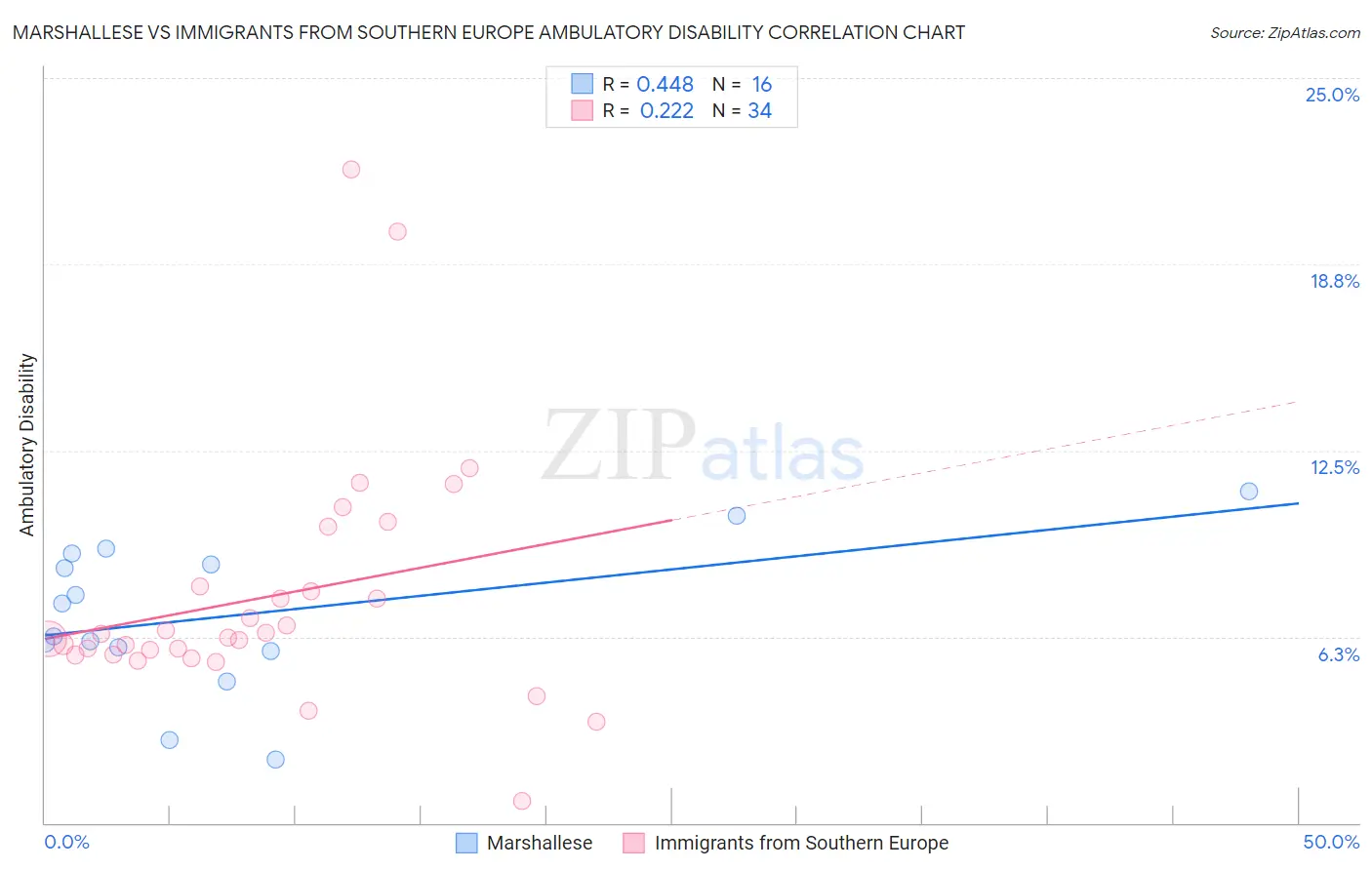 Marshallese vs Immigrants from Southern Europe Ambulatory Disability