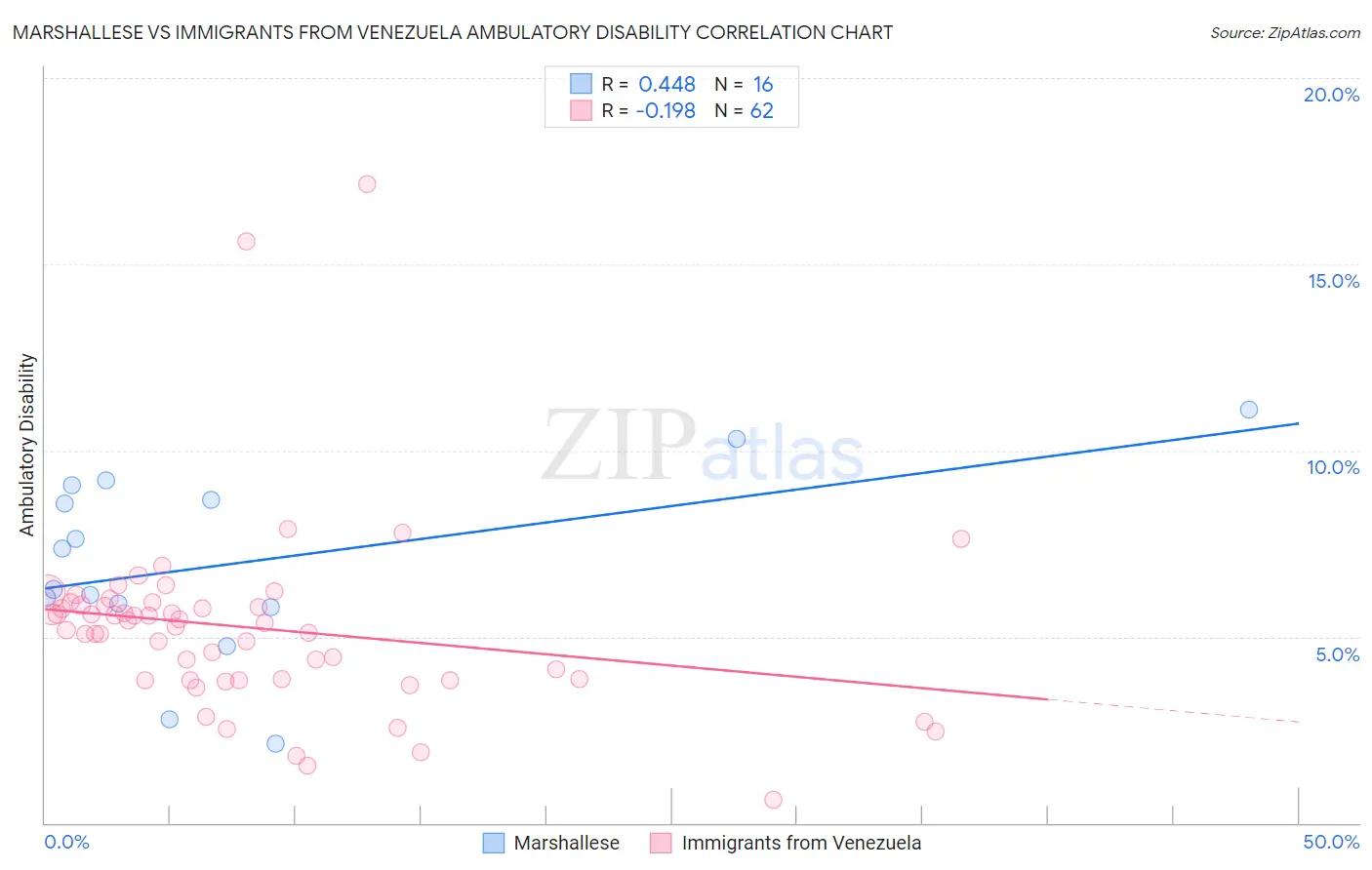 Marshallese vs Immigrants from Venezuela Ambulatory Disability