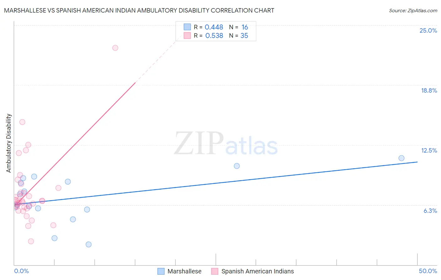 Marshallese vs Spanish American Indian Ambulatory Disability