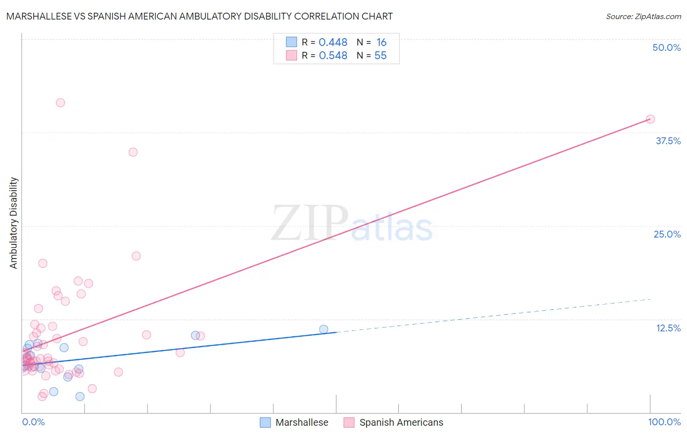 Marshallese vs Spanish American Ambulatory Disability