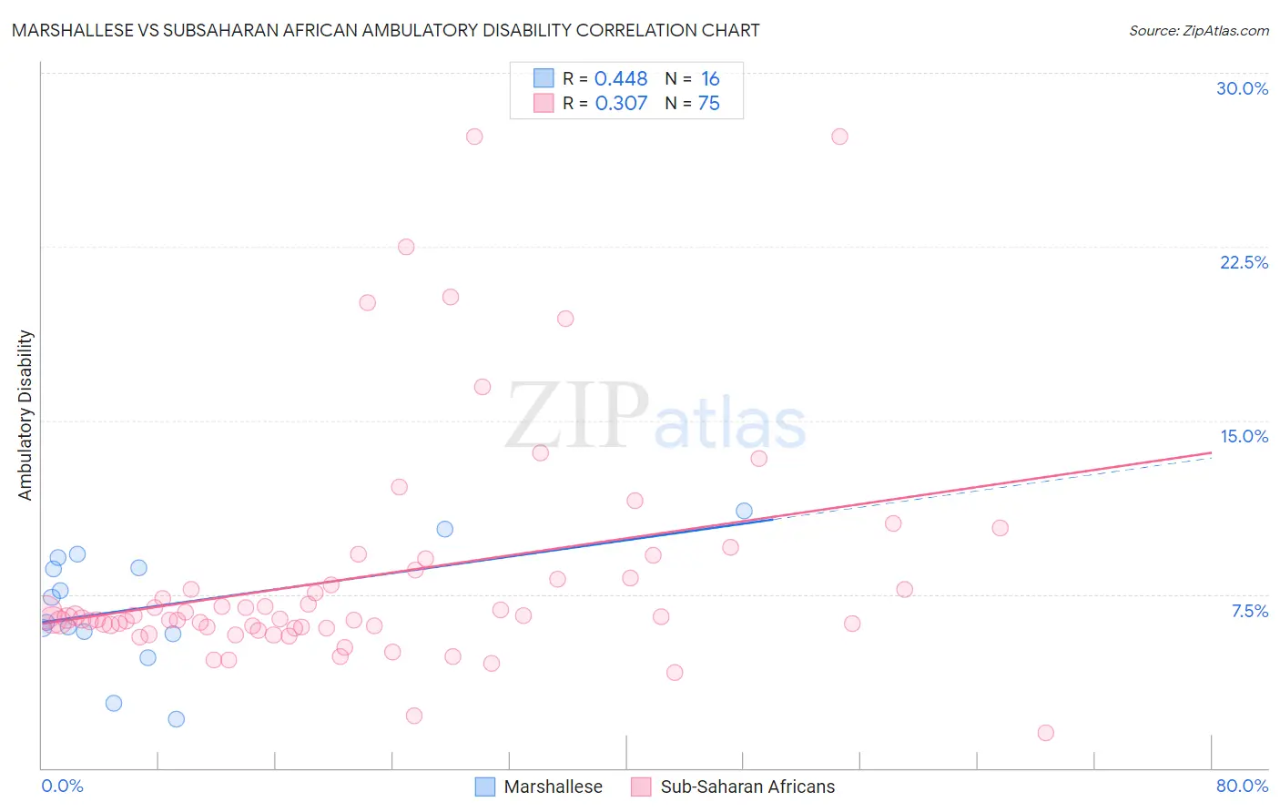 Marshallese vs Subsaharan African Ambulatory Disability